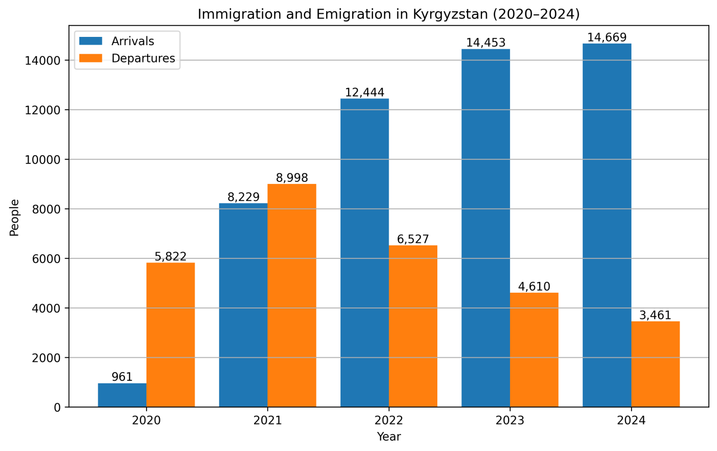 Immigration and emigration in Kyrgyzstan 2020–2024