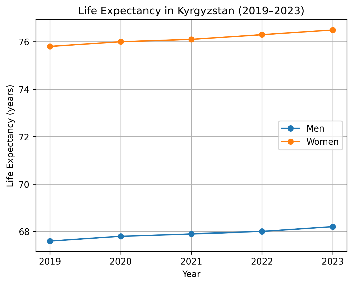 Life expectancy in Kyrgyzstan men vs women 2019–2023