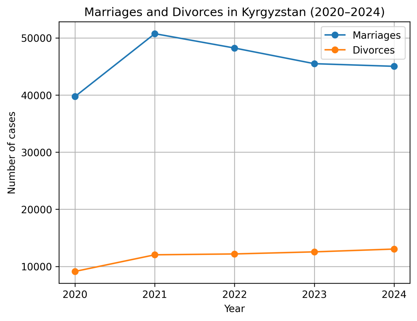 Marriages and divorces in Kyrgyzstan 2020–2024