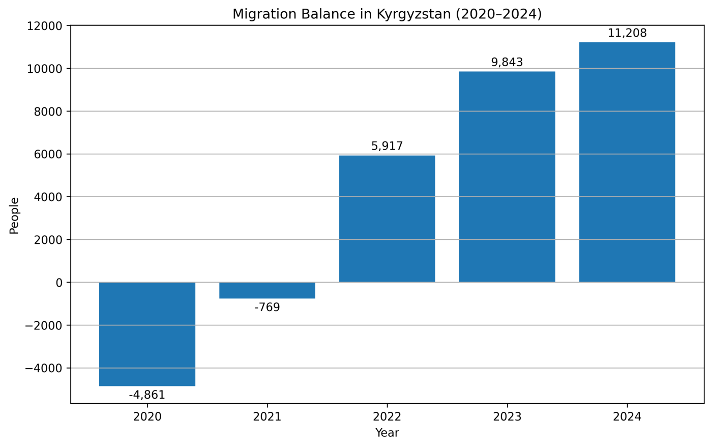 Migration balance in Kyrgyzstan 2020–2024