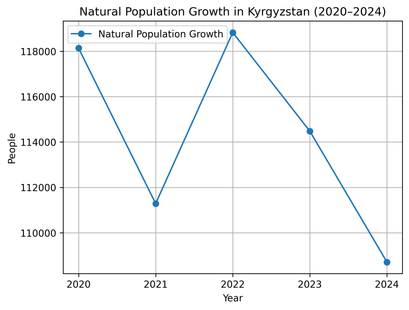 Natural population growth in Kyrgyzstan 2020–2024