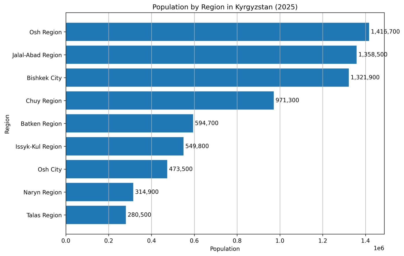 Population by region in Kyrgyzstan in 2025