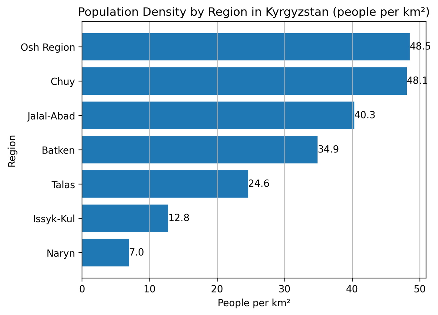 Population density by region in Kyrgyzstan