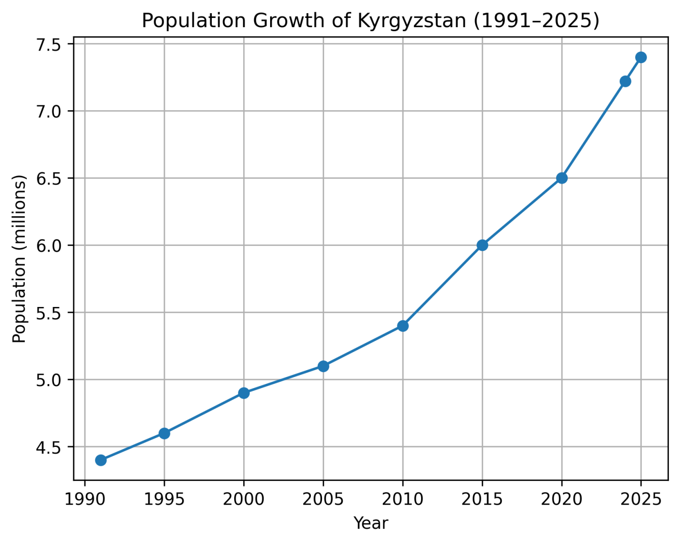 Population growth of Kyrgyzstan from 1991 to 2025