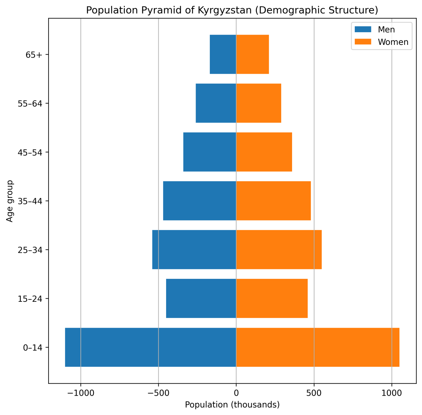 Population pyramid of Kyrgyzstan showing age structure and gender distribution