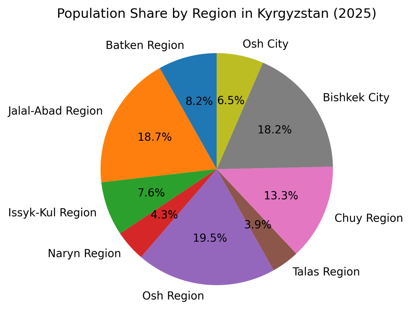 Population share by region in Kyrgyzstan 2025