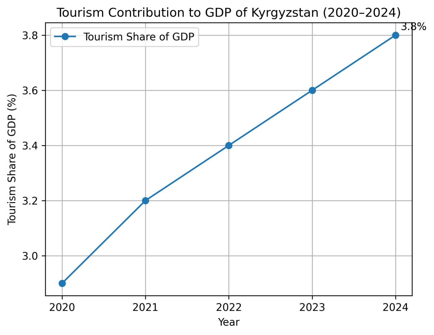 kyrgyzstan tourism gdp share chart