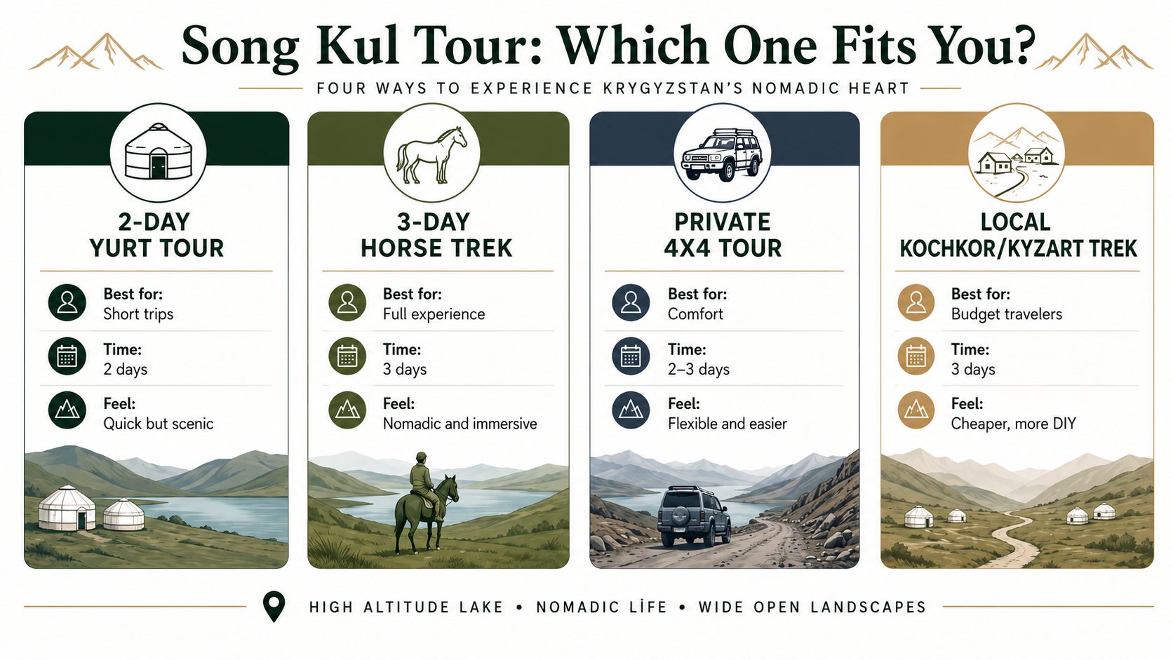 Infographic comparing four Song Kul tour options in Kyrgyzstan: 2-day yurt tour, 3-day horse trek, private 4x4 tour, and local Kochkor or Kyzart trek.