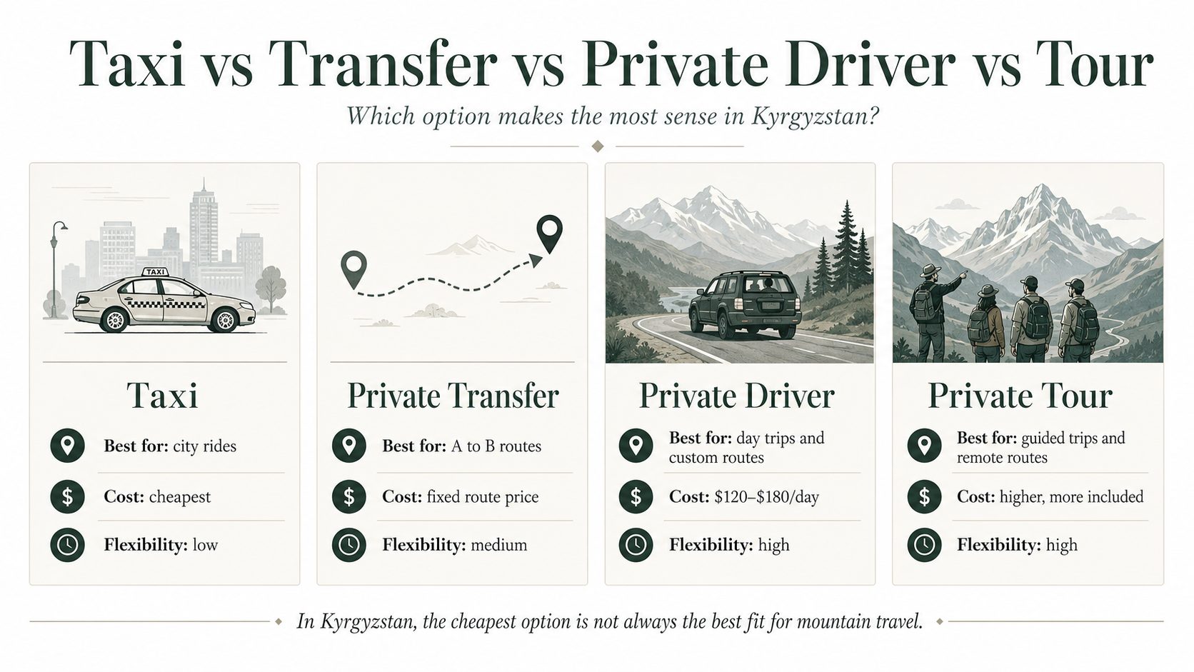 Comparison infographic explaining taxi, private transfer, private driver, and private tour options in Kyrgyzstan.
