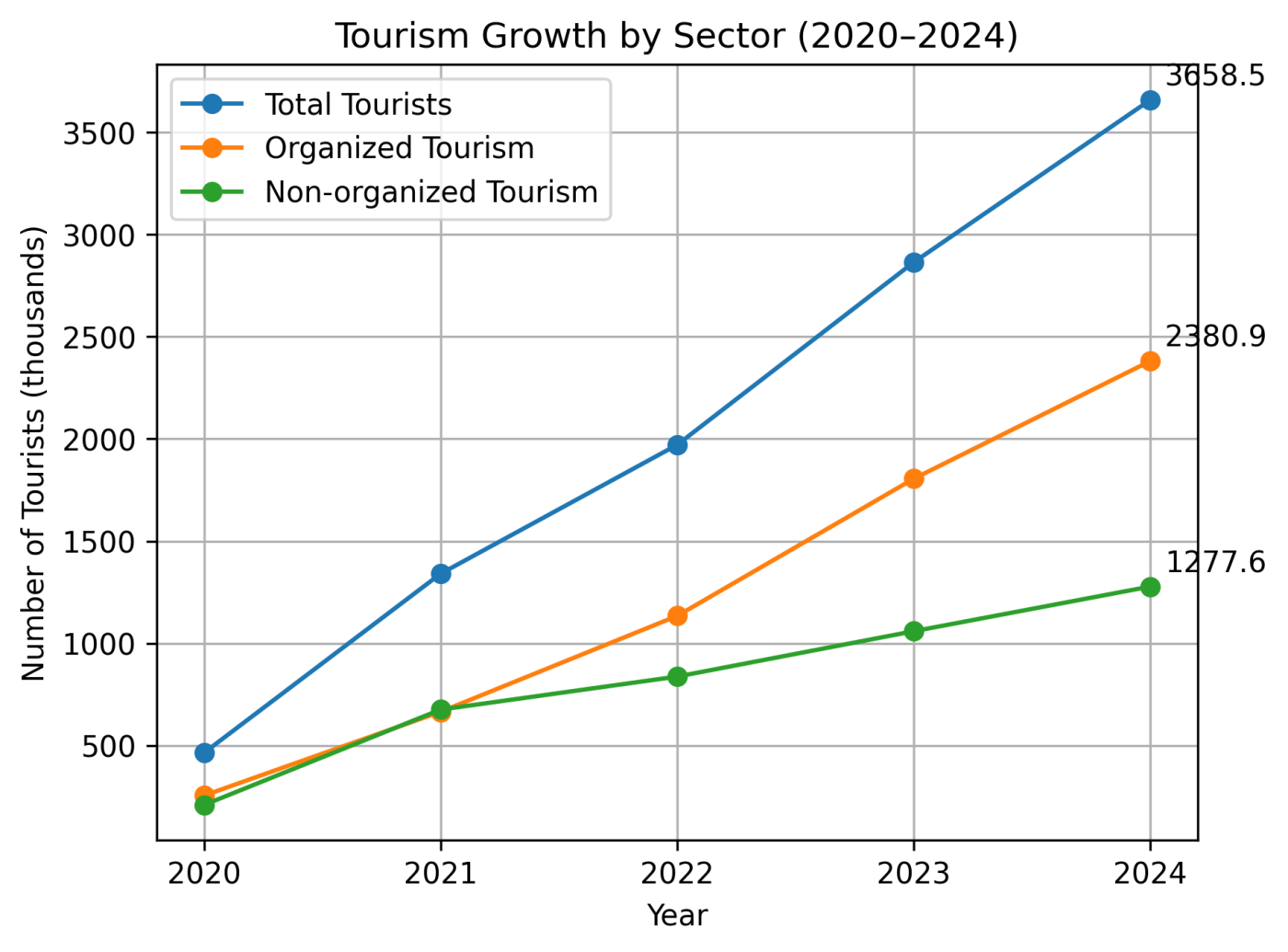 tourism infographic annotated