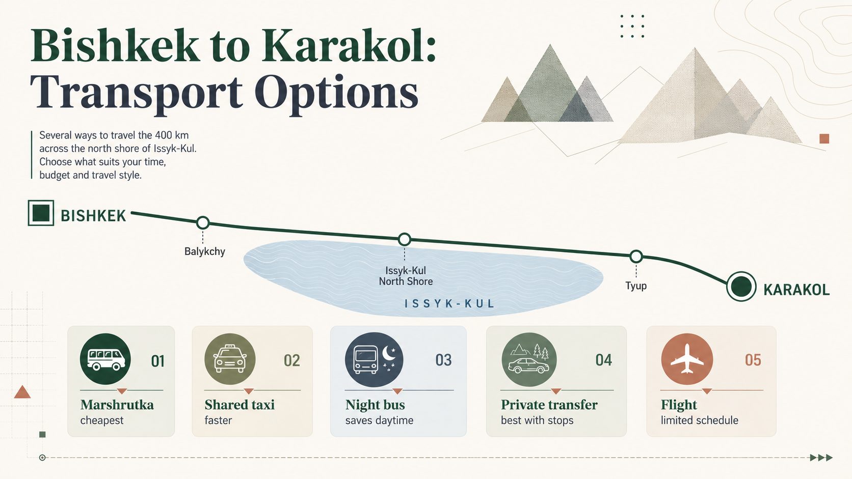 Geographic infographic showing transport options from Bishkek to Karakol via Issyk-Kul north shore